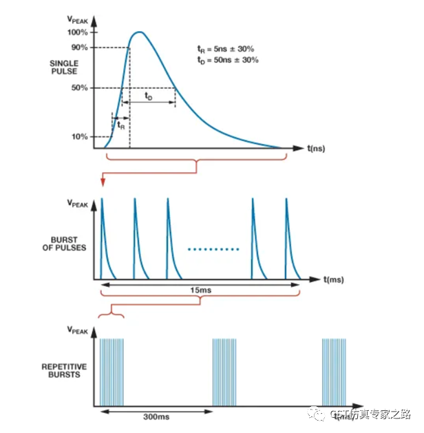 在CST中生成EFT信號源的方法