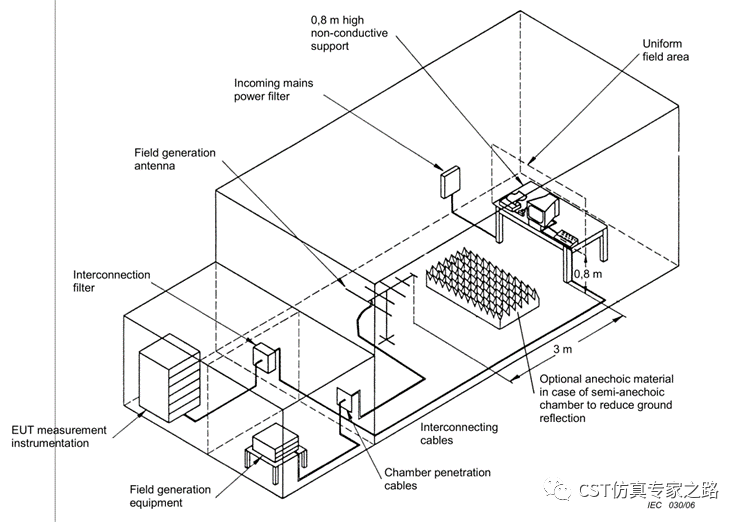 CST系統級RS仿真（五）- EUT測試布置建模及掃頻模式仿真