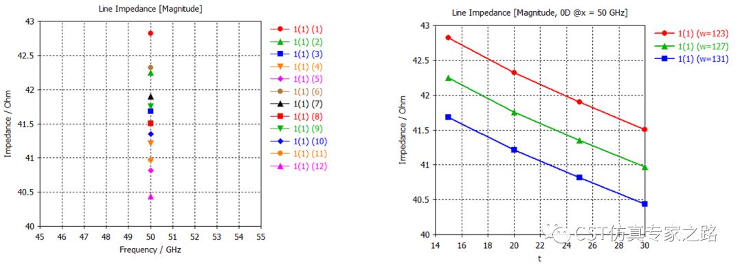 CST中，如何實現S-parameter隨其他參數變化的1D曲線