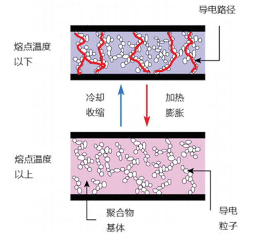 PPTC自復保險絲的基本原理與技術(shù)特點