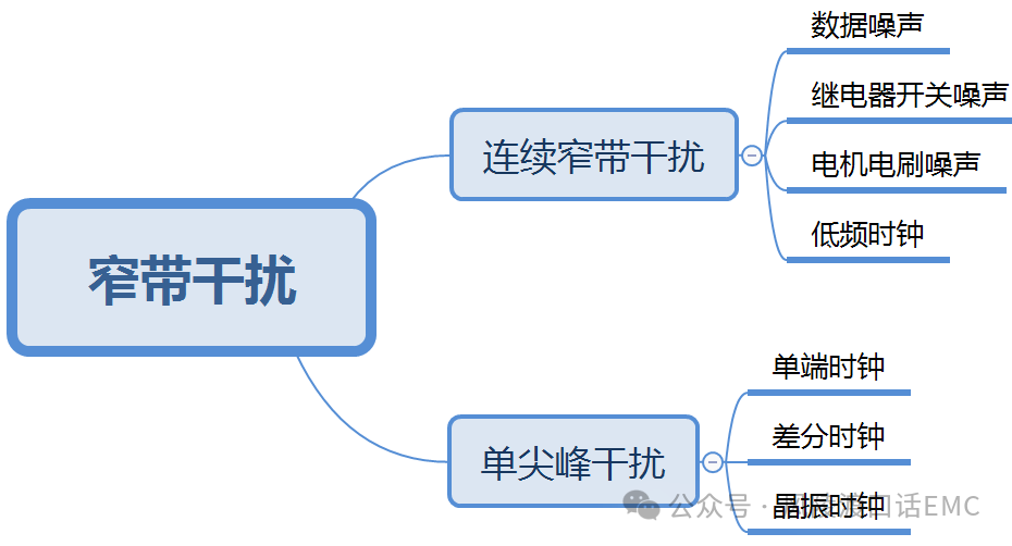 輻射發射（RE）窄帶噪聲干擾的分析與調試