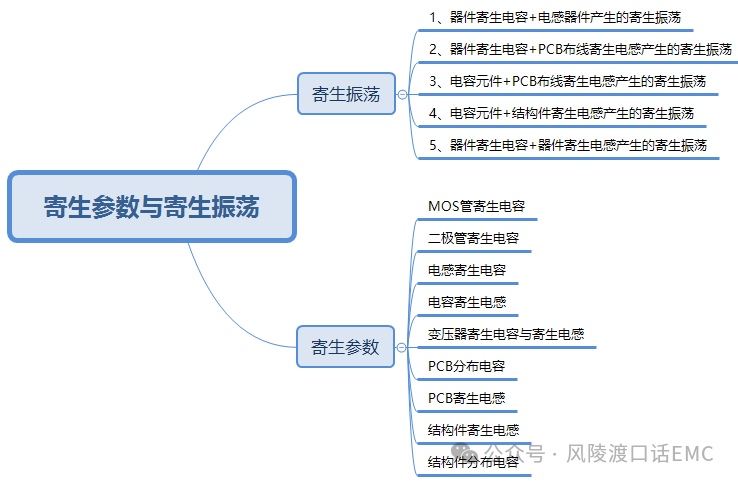 寄生參數引起的輻射發射（RE）問題調試