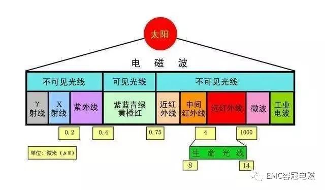 電磁波、射頻通信基礎知識科普，超通俗解釋！