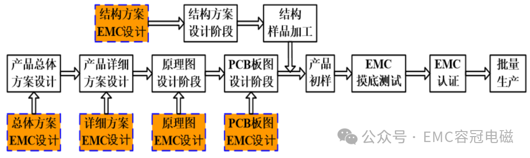 系統電磁兼容（EMC）設計開發流程及方法